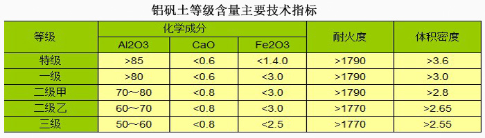 耐火铝矾土|熟料|细粉|骨料|厂家技术指标图