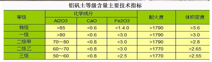 耐火铝矾土｜铝矾土技术指标厂家图